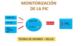 Sangre 10%
LCR. 10%
Masa
encefálica
80%
Sangre 10%
LCR 10%
PIC.
TEORIA DE MONRO – KELLIE.
 