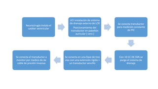 Neurocirugía instala el
catéter ventricular
UCI instalación de sistema
de drenaje externo de LCR
Posicionamiento del
transductor en pabellón
auricular ( cero )
Se conecta transductor
para medición constante
de PIC
Con 10 CC DE SSN se
purga el sistema de
drenaje
Se conecta en una llave de tres
vías con una extensión rígida +
un transductor sencillo
Se conecta el transductor a
monitor por medico de de
cable de presión invasiva
 