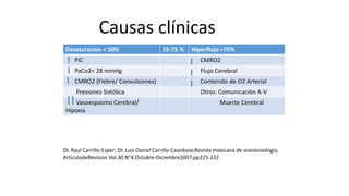Desaturacion < 50% 55-75 % Hiperflujo >75%
PIC CMRO2
PaCo2< 28 mmHg Flujo Cerebral
CMRO2 (Fiebre/ Convulsiones) Contenido de O2 Arterial
Presiones Sistólica Otros: Comunicación A-V
Vasoespasmo Cerebral/
Hipoxia
Muerte Cerebral
Dr. Raul Carrillo-Esper; Dr. Luis Daniel Carrillo-Caordova;Revista mexicana de anestesiologia.
ArticulodeRevision Vol.30.N°4.Octubre-Diciembre2007;pp225-232
Causas clínicas
 