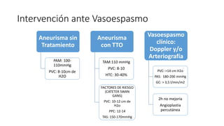Intervención ante Vasoespasmo
Aneurisma sin
Tratamiento
PAM: 100-
110mmHg
PVC: 8-10cm de
H2O
Aneurisma
con TTO
TAM:110 mmHg
PVC: 8-10
HTC: 30-40%
FACTORES DE RIESGO
(CATETER SWAN
GANS)
PVC: 10-12 cm de
H2o
PPC: 12-14
TAS: 150-170mmHg
Vasoespasmo
clínico:
Doppler y/o
Arteriografía
PVC: >14 cm H2o
PAS: 180-200 mmHg
GC: > 3,5 l/min/m2
2h no mejoría
Angioplastia
percutánea
 