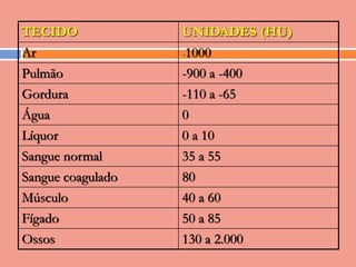 TECIDO             UNIDADES (HU)
Ar                 -1000

Pulmão             -900 a -400
Gordura            -110 a -65
Água               0
Líquor             0 a 10
Sangue normal      35 a 55
Sangue coagulado   80
Músculo            40 a 60
Fígado             50 a 85
Ossos              130 a 2.000
 
