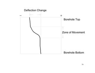 Defelection Zone Sign Monitorin and instrumentation for deep excavation.pdf