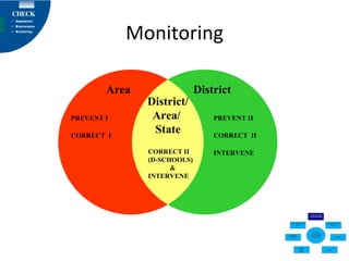 Monitoring Area District/ Area/  State District PREVENT I CORRECT  I PREVENT II CORRECT  II INTERVENE CORRECT II (D-SCHOOLS) & INTERVENE 