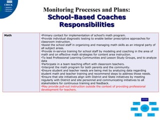 Monitoring Processes and Plans: School-Based Coaches Responsibilities Math ,[object Object],[object Object],[object Object],[object Object],[object Object],[object Object],[object Object],[object Object],[object Object],[object Object]
