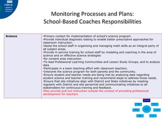 Monitoring Processes and Plans : School-Based Coaches Responsibilities Science ,[object Object],[object Object],[object Object],[object Object],[object Object],[object Object],[object Object],[object Object],[object Object],[object Object],[object Object]