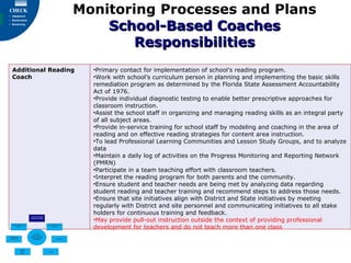 Monitoring Processes and Plans School-Based Coaches Responsibilities Additional Reading Coach ,[object Object],[object Object],[object Object],[object Object],[object Object],[object Object],[object Object],[object Object],[object Object],[object Object],[object Object],[object Object]