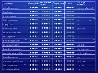 › УЗНАЙТЕ ВСЁ,
ЧТО О ВАС
ГОВОРЯТ
ПОЛЬЗОВАТЕЛИ
› АНАЛИЗИРУЙТЕ
› РЕАГИРУЙТЕ
 