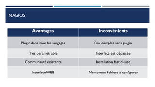 NAGIOS
Avantages Inconvénients
Plugin dans tous les langages Peu complet sans plugin
Très paramétrable Interface est dépassée
Communauté existante Installation fastidieuse
Interface WEB Nombreux fichiers à configurer
 