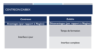CENTREON/ZABBIX
Centreon
Avantages (par rapport à Nagios)
Interface à jour
Zabbix
Désavantages (par rapport à Nagios)
Temps de formation
Interface complexe
 
