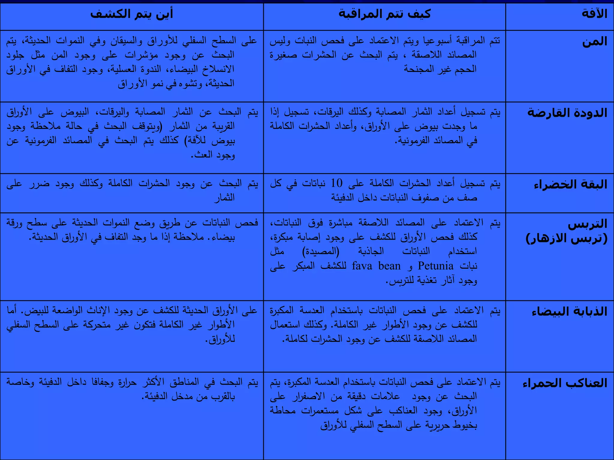 ‫اآلفة‬‫المراقبة‬ ‫تتم‬ ‫كيف‬‫الكش‬ ‫يتم‬ ‫أين‬‫ف‬
‫المن‬‫تتم‬‫المراقبة‬‫أسبوعيا‬‫ويتم‬‫االعتماد‬‫على‬‫فحص‬‫النب‬‫ات‬‫وليس‬
‫المصائد‬‫الالصقة‬،‫يتم‬‫البحث‬‫عن‬‫الحشرات‬‫صغي‬‫رة‬
‫الحجم‬‫غير‬‫المجنحة‬
‫على‬‫السطح‬‫السفلي‬‫لألوراق‬‫والسيقان‬‫وفي‬‫النموات‬‫الحديث‬،‫ة‬‫يتم‬
‫البحث‬‫عن‬‫وجود‬‫مؤشرات‬‫على‬‫وجود‬‫المن‬‫مثل‬‫جلود‬
‫االنسالخ‬،‫البيضاء‬‫الندوة‬،‫العسلية‬‫وجود‬‫التفاف‬‫في‬‫ا‬‫ألوراق‬
،‫الحديثة‬‫وتشوه‬‫في‬‫نمو‬‫األوراق‬
‫القارضة‬ ‫الدودة‬‫يتم‬‫تسجيل‬‫أعداد‬‫الثمار‬‫المصابة‬‫وكذلك‬،‫قات‬‫ر‬‫الي‬‫تس‬‫جيل‬‫إذا‬
‫ما‬‫وجدت‬‫بيوض‬‫على‬،‫اق‬‫ر‬‫األو‬‫أعداد‬‫و‬‫ات‬‫ر‬‫الحش‬‫الكام‬‫لة‬
‫في‬‫المصائد‬‫الفرمونية‬.
‫يتم‬‫البحث‬‫عن‬‫الثمار‬‫المصابة‬،‫قات‬‫ر‬‫الي‬‫و‬‫البيوض‬‫على‬‫األ‬‫اق‬‫ر‬‫و‬
‫يبة‬‫ر‬‫الق‬‫من‬‫الثمار‬(‫ويتوقف‬‫البحث‬‫في‬‫حالة‬‫مالحظة‬‫و‬‫جود‬
‫بيوض‬‫لآلفة‬)‫كذلك‬‫يتم‬‫البحث‬‫في‬‫المصائد‬‫الفرمو‬‫نية‬‫عن‬
‫وجود‬‫العث‬.
‫الخضراء‬ ‫البقة‬‫يتم‬‫تسجيل‬‫أعداد‬‫ات‬‫ر‬‫الحش‬‫الكاملة‬‫على‬10‫نباتات‬‫في‬‫كل‬
‫صف‬‫من‬‫صفوف‬‫النباتات‬‫داخل‬‫الدفيئة‬
‫يتم‬‫البحث‬‫عن‬‫وجود‬‫ات‬‫ر‬‫الحش‬‫الكاملة‬‫وكذلك‬‫وجود‬‫ضرر‬‫على‬
‫الثمار‬
‫التربس‬
(‫االزهار‬ ‫تربس‬)
‫يتم‬‫االعتماد‬‫على‬‫المصائد‬‫الالصقة‬‫ة‬‫ر‬‫مباش‬‫ق‬‫فو‬‫النب‬،‫اتات‬
‫كذلك‬‫فحص‬‫اق‬‫ر‬‫األو‬‫للكشف‬‫على‬‫وجود‬‫إصابة‬‫مبك‬،‫ة‬‫ر‬
‫استخدام‬‫النباتات‬‫الجاذبة‬(‫المصيدة‬)‫مثل‬
‫نبات‬Petunia‫و‬fava bean‫للكشف‬‫المبكر‬‫على‬
‫وجود‬‫آثار‬‫تغذية‬‫بس‬‫ر‬‫للت‬.
‫فحص‬‫النباتات‬‫عن‬‫يق‬‫ر‬‫ط‬‫وضع‬‫ات‬‫و‬‫النم‬‫الحديثة‬‫على‬‫سطح‬‫قة‬‫ر‬‫و‬
‫بيضاء‬.‫مالحظة‬‫إذا‬‫ما‬‫وجد‬‫التفاف‬‫في‬‫اق‬‫ر‬‫األو‬‫الحديثة‬.
‫البيضا‬ ‫الذبابة‬‫ء‬‫يتم‬‫االعتماد‬‫على‬‫فحص‬‫النباتات‬‫باستخدام‬‫العدسة‬‫ا‬‫ة‬‫ر‬‫لمكب‬
‫للكشف‬‫عن‬‫وجود‬‫ار‬‫و‬‫األط‬‫غير‬‫الكاملة‬.‫وكذلك‬‫است‬‫عمال‬
‫المصائد‬‫الالصقة‬‫للكشف‬‫عن‬‫وجود‬‫ات‬‫ر‬‫الحش‬‫لكام‬‫لة‬.
‫على‬‫اق‬‫ر‬‫األو‬‫الحديثة‬‫للكشف‬‫عن‬‫وجود‬‫اإلناث‬‫اضعة‬‫و‬‫ال‬‫للبي‬‫ض‬.‫أما‬
‫ار‬‫و‬‫األط‬‫غير‬‫الكاملة‬‫ن‬‫فتكو‬‫غير‬‫متحركة‬‫على‬‫السطح‬‫ا‬‫لسفلي‬
‫اق‬‫ر‬‫لألو‬.
‫الحمراء‬ ‫العناكب‬‫يتم‬‫االعتماد‬‫على‬‫فحص‬‫النباتات‬‫باستخدام‬‫العدسة‬‫ا‬،‫ة‬‫ر‬‫لمكب‬‫يتم‬
‫البحث‬‫عن‬‫وجود‬‫عالمات‬‫دقيقة‬‫من‬‫ار‬‫ر‬‫االصف‬‫على‬
،‫اق‬‫ر‬‫األو‬‫وجود‬‫العناكب‬‫على‬‫شكل‬‫ات‬‫ر‬‫مستعم‬‫محاطة‬
‫بخيوط‬‫ية‬‫ر‬‫ي‬‫ر‬‫ح‬‫على‬‫السطح‬‫السفلي‬‫اق‬‫ر‬‫لألو‬
‫يتم‬‫البحث‬‫في‬‫المناطق‬‫األكثر‬‫ة‬‫ر‬‫ا‬‫ر‬‫ح‬‫وجفافا‬‫داخل‬‫الدفيئ‬‫ة‬‫وخاصة‬
‫بالقرب‬‫من‬‫مدخل‬‫الدفيئة‬.
 