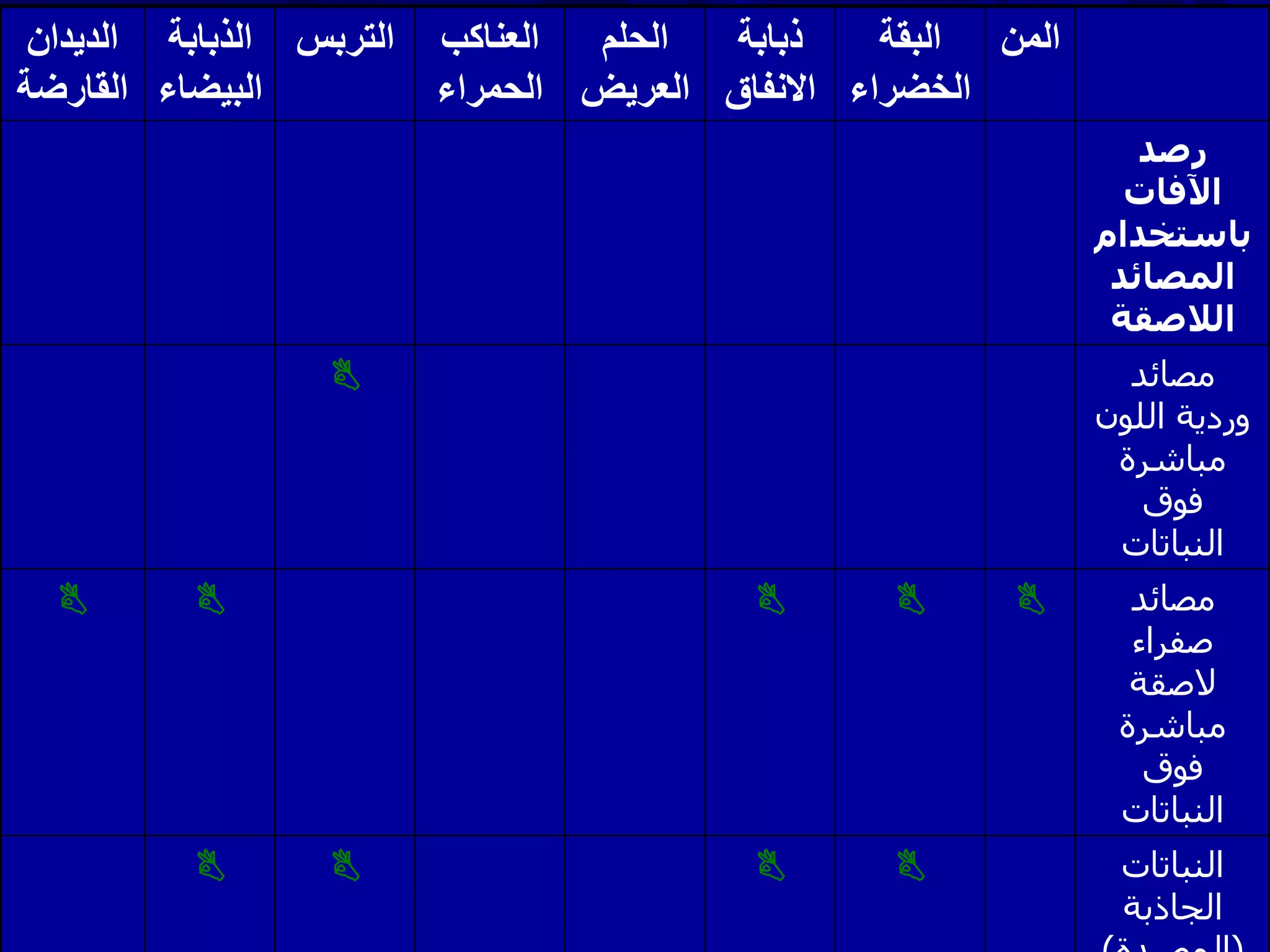 ‫الديدان‬
‫القارضة‬
‫الذبابة‬
‫البيض‬‫اء‬
‫التربس‬ ‫العناكب‬
‫الحمراء‬
‫الحلم‬
‫العريض‬
‫ذبابة‬
‫االنفاق‬
‫البقة‬
‫الخضراء‬
‫المن‬
‫رصد‬
‫اآلفات‬
‫باستخدام‬
‫المصائد‬
‫الالصقة‬
 ‫مصائد‬
‫اللون‬ ‫وردية‬
‫مباشرة‬
‫فوق‬
‫النباتات‬
     ‫مصائد‬
‫صفراء‬
‫الصقة‬
‫مباشرة‬
‫فوق‬
‫النباتات‬
    ‫النباتات‬
‫الجاذبة‬
 