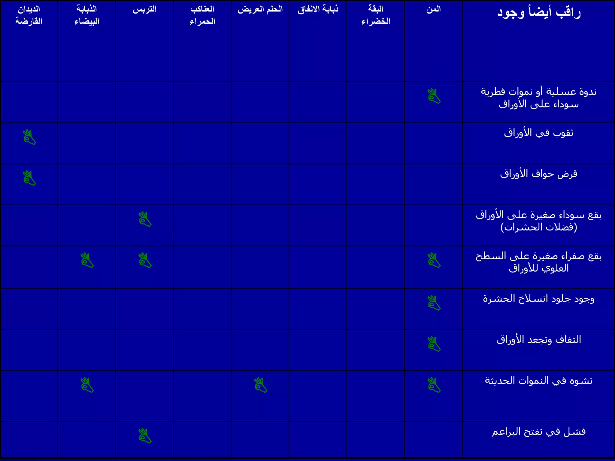 ‫الديدان‬
‫القارضة‬
‫الذبابة‬
‫البيضاء‬
‫التربس‬ ‫العناكب‬
‫الحمراء‬
‫العريض‬ ‫الحلم‬ ‫االنفاق‬ ‫ذبابة‬ ‫البقة‬
‫الخضراء‬
‫المن‬ ‫وجود‬ ً‫ا‬‫أيض‬ ‫راقب‬
 ‫فطرية‬ ‫نموات‬ ‫أو‬ ‫عسلية‬ ‫ندوة‬
‫األوراق‬ ‫على‬ ‫سوداء‬
 ‫األوراق‬ ‫في‬ ‫ثقوب‬
 ‫األوراق‬ ‫حواف‬ ‫قرض‬
 ‫األوراق‬ ‫على‬ ‫صغيرة‬ ‫سوداء‬ ‫بقع‬
(‫الحشرات‬ ‫فضالت‬)
   ‫السطح‬ ‫على‬ ‫صغيرة‬ ‫صفراء‬ ‫بقع‬
‫لألوراق‬ ‫العلوي‬
 ‫الحشرة‬ ‫انسالخ‬ ‫جلود‬ ‫وجود‬
 ‫األوراق‬ ‫وتجعد‬ ‫التفاف‬
   ‫الحديثة‬ ‫النموات‬ ‫في‬ ‫تشوه‬
 ‫البراعم‬ ‫تفتح‬ ‫في‬ ‫فشل‬
 