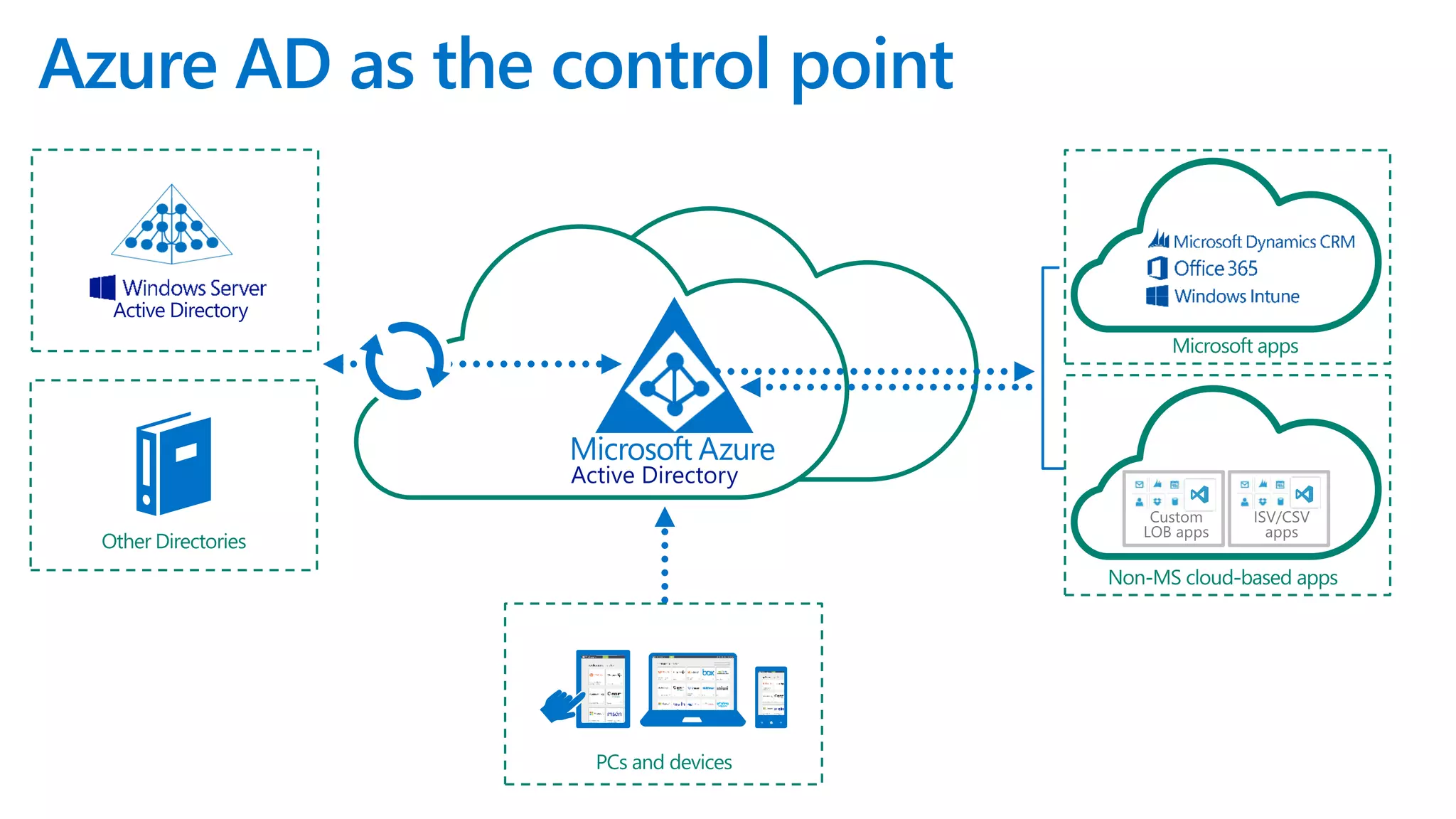 Azure AD as the control point
Active Directory
 