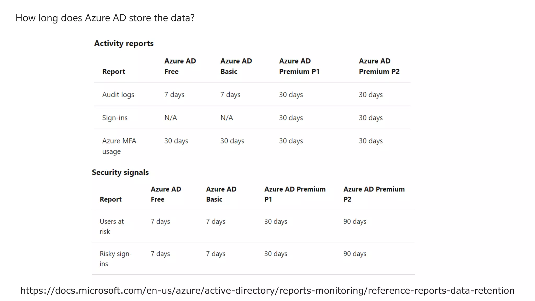 How long does Azure AD store the data?
https://docs.microsoft.com/en-us/azure/active-directory/reports-monitoring/reference-reports-data-retention
 