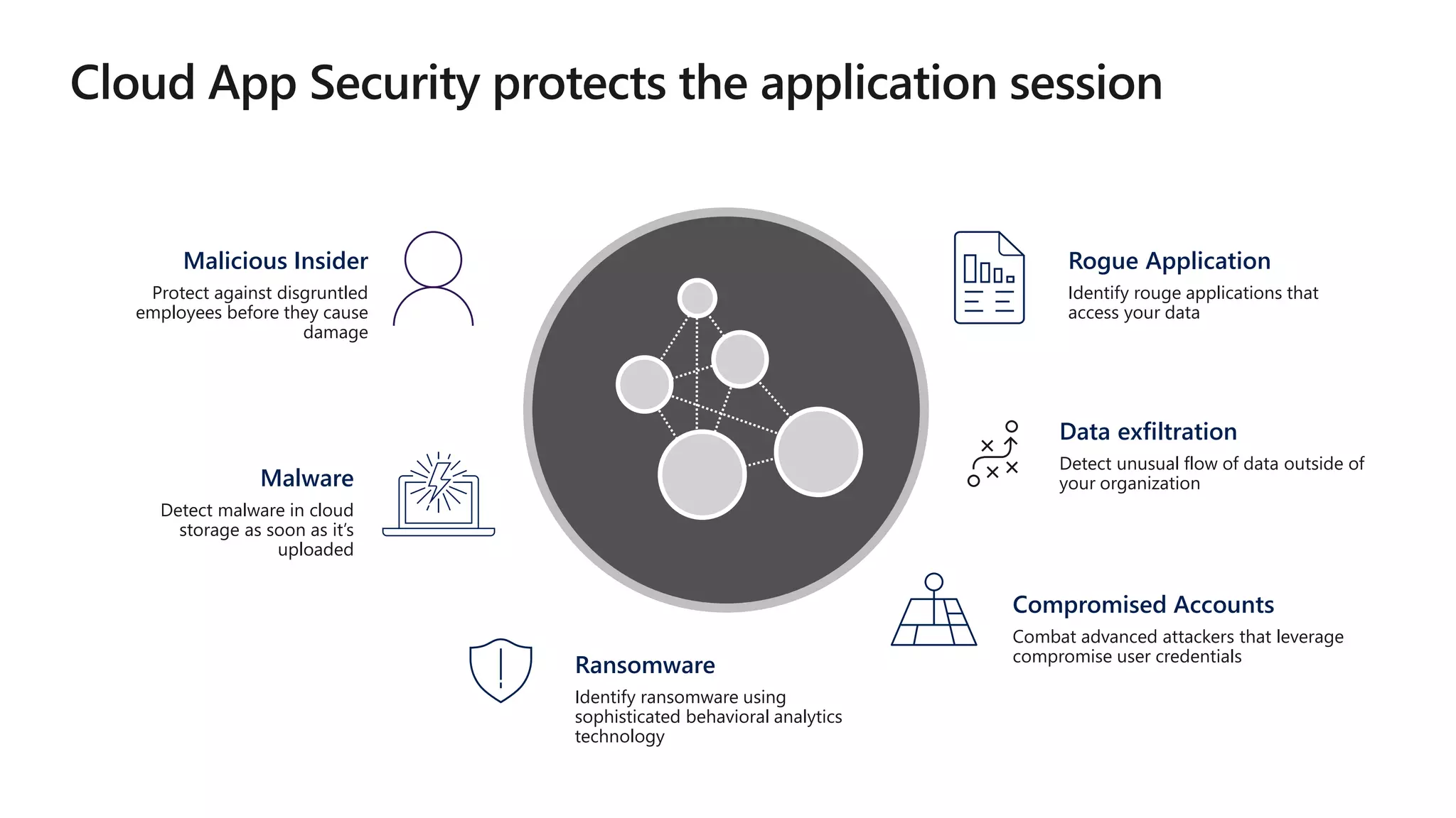 Malicious Insider
Protect against disgruntled
employees before they cause
damage
Ransomware
Identify ransomware using
sophisticated behavioral analytics
technology
Rogue Application
Identify rouge applications that
access your data
Compromised Accounts
Combat advanced attackers that leverage
compromise user credentials
Malware
Detect malware in cloud
storage as soon as it’s
uploaded
Data exfiltration
Detect unusual flow of data outside of
your organization
 