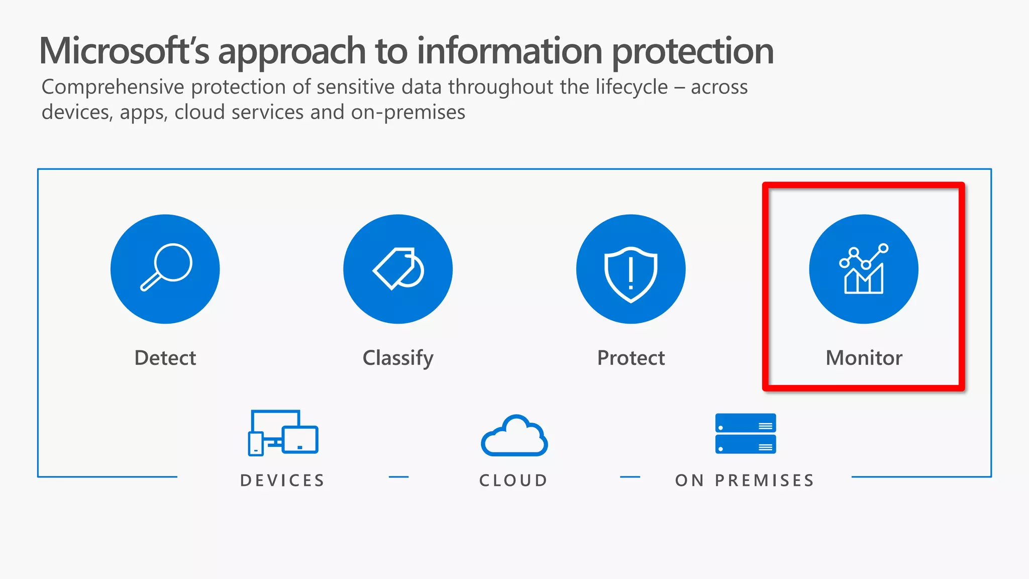 Detect ProtectClassify Monitor
C L O U DD E V I C E S O N P R E M I S E S
Comprehensive protection of sensitive data throughout the lifecycle – across
devices, apps, cloud services and on-premises
Microsoft’s approach to information protection
 