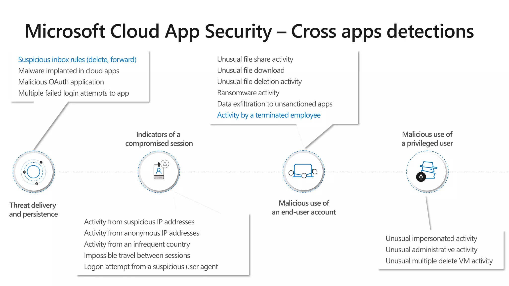 Unusual file share activity
Unusual file download
Unusual file deletion activity
Ransomware activity
Data exfiltration to unsanctioned apps
Activity by a terminated employee
Indicators of a
compromised session
Malicious use of
an end-user account
Suspicious inbox rules (delete, forward)
Malware implanted in cloud apps
Malicious OAuth application
Multiple failed login attempts to app
Threat delivery
and persistence
!
!
!
Unusual impersonated activity
Unusual administrative activity
Unusual multiple delete VM activity
Malicious use of
a privileged user
Activity from suspicious IP addresses
Activity from anonymous IP addresses
Activity from an infrequent country
Impossible travel between sessions
Logon attempt from a suspicious user agent
 