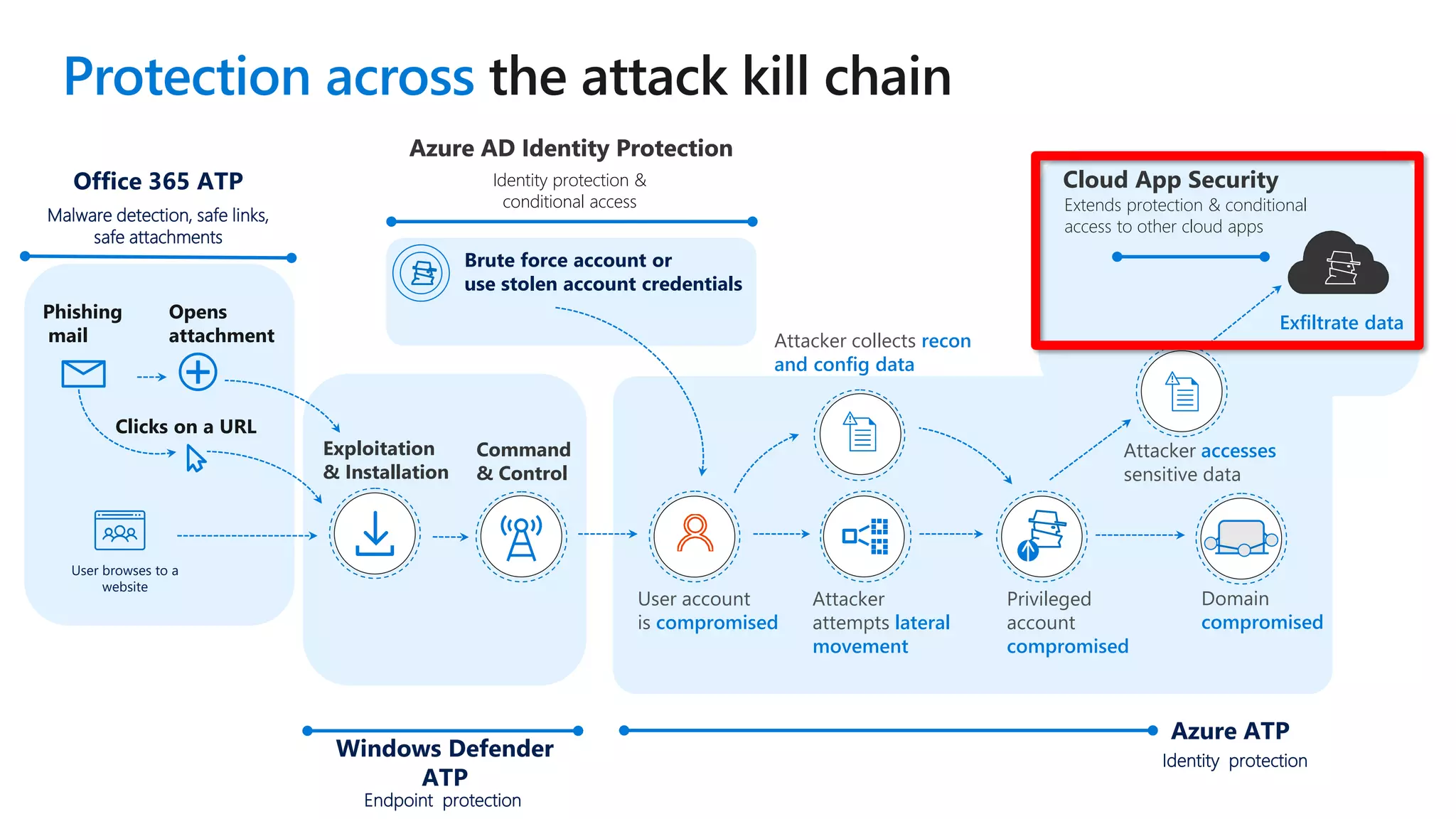 User browses to a
website
Phishing
mail
Opens
attachment
Clicks on a URL
+
Exploitation
& Installation
Command
& Control
Brute force account or
use stolen account credentials
User account
is compromised
Attacker
attempts lateral
movement
Privileged
account
compromised
Domain
compromised
Attacker accesses
sensitive data
Exfiltrate data
Protection across
Azure AD Identity Protection
Identity protection &
conditional access
Cloud App Security
Extends protection & conditional
access to other cloud apps
Azure ATP
Azure AD Identity Protection
Identity protection &
conditional access
Identity protection
Windows Defender
ATP
Endpoint protection
Office 365 ATP
Malware detection, safe links,
safe attachments
Attacker collects recon
and config data
 