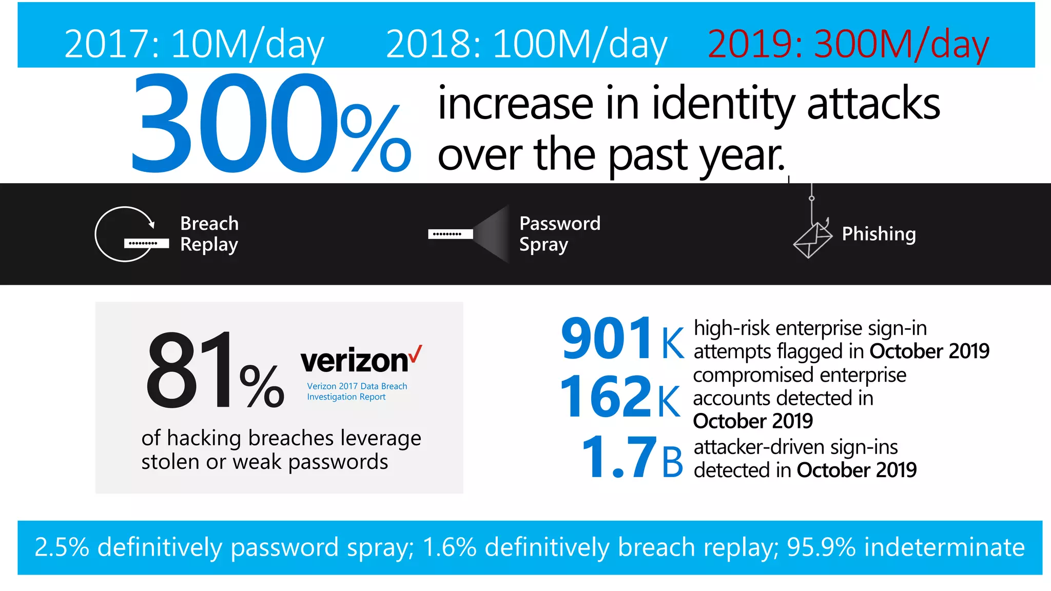 Phishinglllllllll
Password
Spraylllllllll
Breach
Replay
attacker-driven sign-ins
detected in October 20191.7B
high-risk enterprise sign-in
attempts flagged in October 2019901K
compromised enterprise
accounts detected in
October 2019
162K
Phishinglllllllll
Password
Spraylllllllll
Breach
Replay
of hacking breaches leverage
stolen or weak passwords
81% Verizon 2017 Data Breach
Investigation Report
300%
increase in identity attacks
over the past year.
2017: 10M/day 2018: 100M/day 2019: 300M/day
2.5% definitively password spray; 1.6% definitively breach replay; 95.9% indeterminate
 