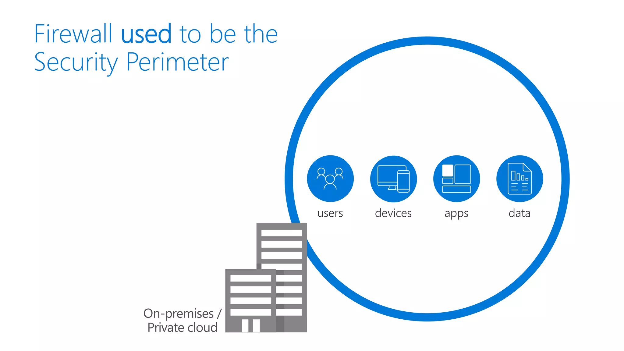 devices datausers apps
On-premises /
Private cloud
Firewall used to be the
Security Perimeter
 