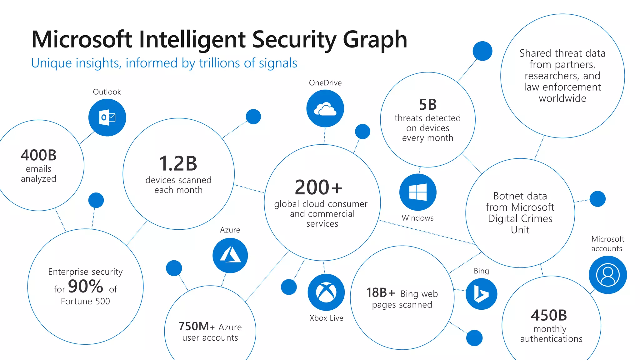Unique insights, informed by trillions of signals
 