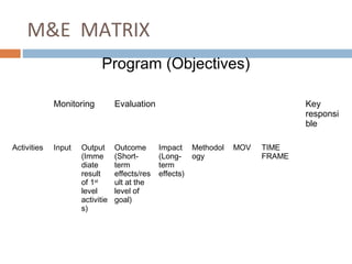 M&E MATRIX
Program (Objectives)
Monitoring

Activities

Evaluation

Input

Outcome
(Shortterm
effects/res
ult at the
level of
goal)

Output
(Imme
diate
result
of 1st
level
activitie
s)

Key
responsi
ble
Impact Methodol
(Long- ogy
term
effects)

MOV

TIME
FRAME

 