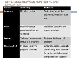 DIFFERENCE BETWEEN MONITORING AND
EVALUATION

Features

Monitoring

Evaluation

Frequency

Regular, routine

Periodic either at the
beginning, middle or even
end

Measures input,

Measures outcome and

process and output

Focus

impact variables

variables

Those involved

To know the on going

To know the impact of

status of a program

Purpose

program

In house involving

External people especially

program planners

donors may want to come
for on the spot check and
triangulation of supplied

 