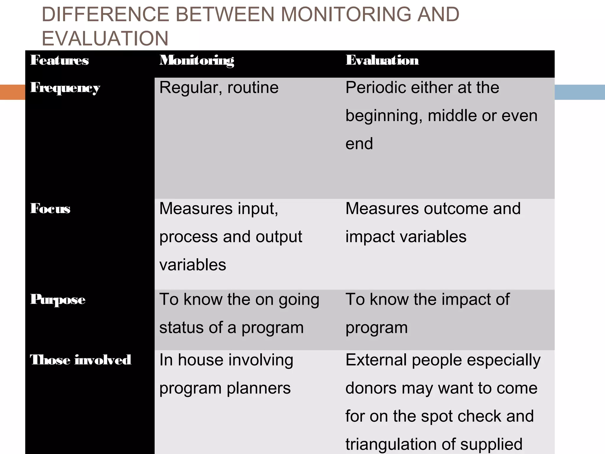 DIFFERENCE BETWEEN MONITORING AND
EVALUATION

Features

Monitoring

Evaluation

Frequency

Regular, routine

Periodic either at the
beginning, middle or even
end

Measures input,

Measures outcome and

process and output

Focus

impact variables

variables

Those involved

To know the on going

To know the impact of

status of a program

Purpose

program

In house involving

External people especially

program planners

donors may want to come
for on the spot check and
triangulation of supplied

 