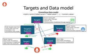 Targets and Data model
Target1
/metrics
Target2
/some_path
Target2’s
Exporter
/metrics
Target3
/data
Target4
/metrics
Route: /metrics
Data model: Prometheus
Communication: Established
Note: that’s the usual case
Route: /data
Data model: Prometheus
Communication: Established
Route: /metrics
Data model: Unknown
Exporter: No
Communication: Ignored
GET /metrics
GET /data
GET /metrics
GET /metrics
GET /metrics
Route: /some_path
Data model: Unknown
Exporter: Yes
Communication: Established through exporter
Pulls Target2’s data from
/some_path route and
translates it into
Prometheus data model.
Prometheus Data model:
<metric name>{<label name>="<label value>", ...} <numeric value>
GET /some_path
 