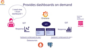 Provides dashboards on demand
Datasources
Dashboard
1
Dashboard
2
I need view
1 from
dashboard 1
View 1
View 2
…
View 1
View 2
…
API
bip boup
view3
dashboard2
GET GET
Dashboard 2 config’s query for view 1 Dashboard 1 config’s query for view 2
Response Response
 