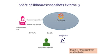 Share dashboards/snapshots externally
Authenticated
user
Share externally dashboard
1
Response: URL with uuid
Send URL Get URL
Response
Unauthenticated user
Snapshot = Dashboard view
on a fixed date.
 