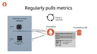 Regularly pulls metrics
Internet or local
network
11.7.112.42:8888/metrics
https://someURL/
metrics
Target
A
Target
B
Prometheu
s
Prometheus DB
Pull metrics at time
t
Every n
seconds
Pull metrics at time
t
Store target A metrics for
time t
Store target B metrics for
time t
Store targets liveness for
time t Stored data are
encrypted
 