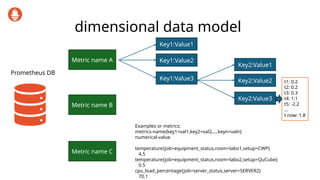 dimensional data model
Prometheus DB
Metric name A
Metric name B
Metric name C
Key1:Value1
Key1:Value2
Key1:Value3
Key2:Value1
Key2:Value2
Key2:Value3
t1: 0.2
t2: 0.2
t3: 0.3
t4: 1.1
t5: -2.2
…
t now: 1.8
Examples or metrics:
metrics-name{key1=val1,key2=val2,…,keyn=valn}
numerical-value
temperature{job=equipment_status,room=labo1,setup=CWP}
4.5
temperature{job=equipment_status,room=labo2,setup=QuCube}
0.5
cpu_load_percentage{job=server_status,server=SERVER2}
70.1
 