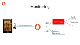Monitoring
Pulls temperature metrics
>0.01
Alertmanager
Send
emails
Log issue
<=0.01
…
Normal
behaviour
 