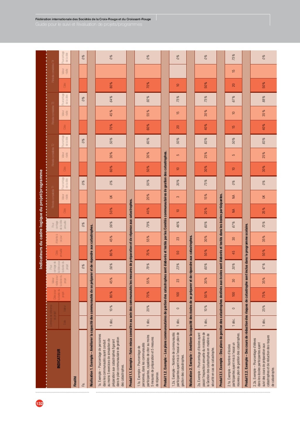 Guide pour le suivi et l'évaluation de projets/Programmes