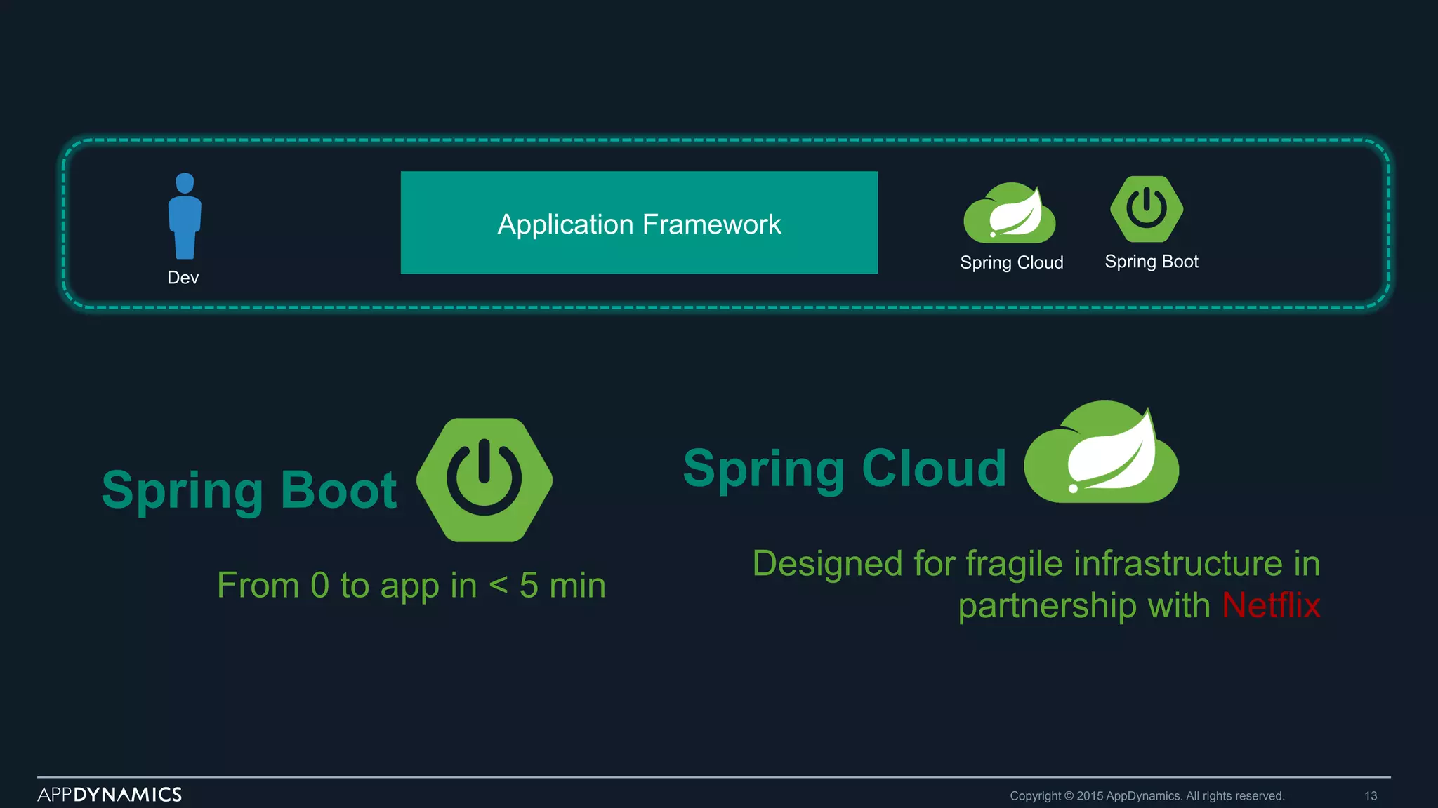 Copyright © 2015 AppDynamics. All rights reserved. 13
Spring Cloud Spring Boot
Dev
Spring Boot
From 0 to app in < 5 min
Spring Cloud
Designed for fragile infrastructure in
partnership with Netflix
Application Framework
 
