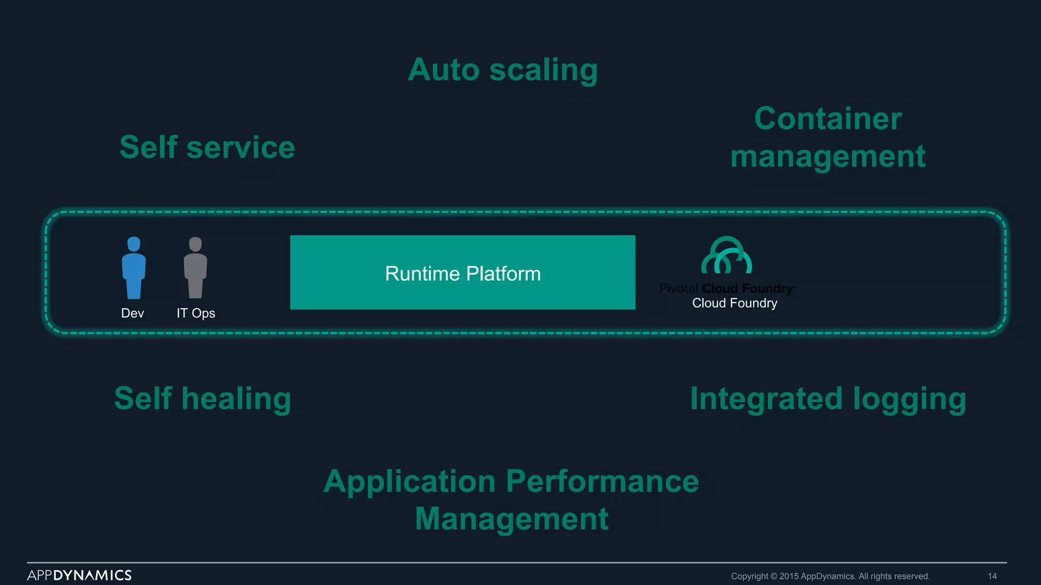 Copyright © 2015 AppDynamics. All rights reserved. 14
Cloud Foundry
Dev IT Ops
Self healing
Container
management
Integrated logging
Auto scaling
Application Performance
Management
Runtime Platform
Self service
 