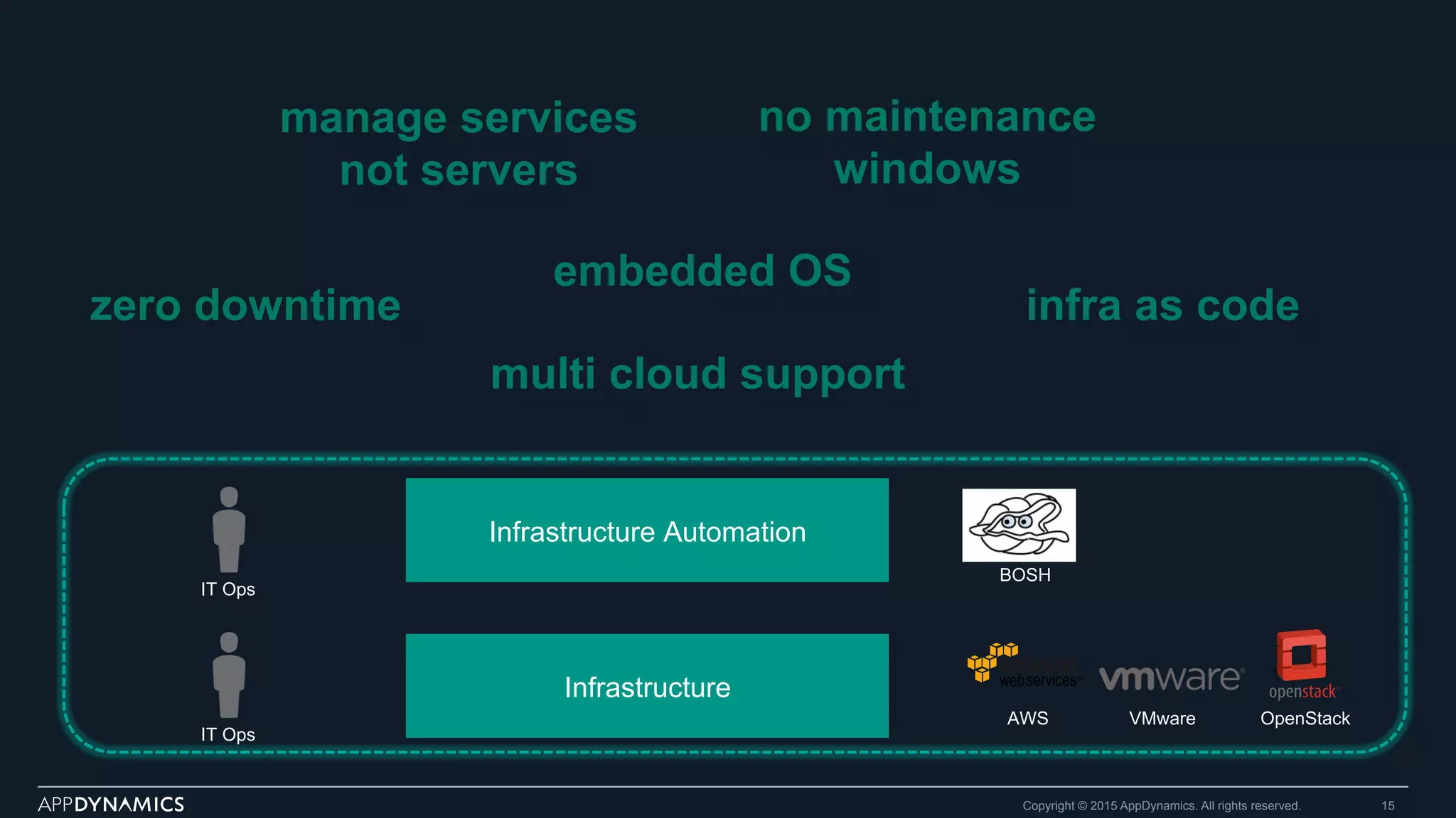 Copyright © 2015 AppDynamics. All rights reserved. 15
Infrastructure Automation
Infrastructure
BOSH
AWS VMware OpenStack
manage services
not servers
zero downtime
no maintenance
windows
infra as code
multi cloud support
IT Ops
IT Ops
embedded OS
 