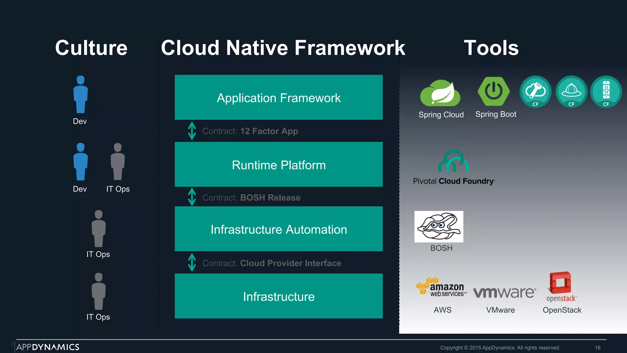 Copyright © 2015 AppDynamics. All rights reserved. 16
1
Cloud Native Framework
Contract: 12 Factor App
Contract: BOSH Release
Contract: Cloud Provider Interface
Culture
Dev
Dev IT Ops
Tools
Spring Cloud Spring Boot
BOSH
AWS VMware OpenStack
Application Framework
Runtime Platform
Infrastructure Automation
Infrastructure
IT Ops
IT Ops
 