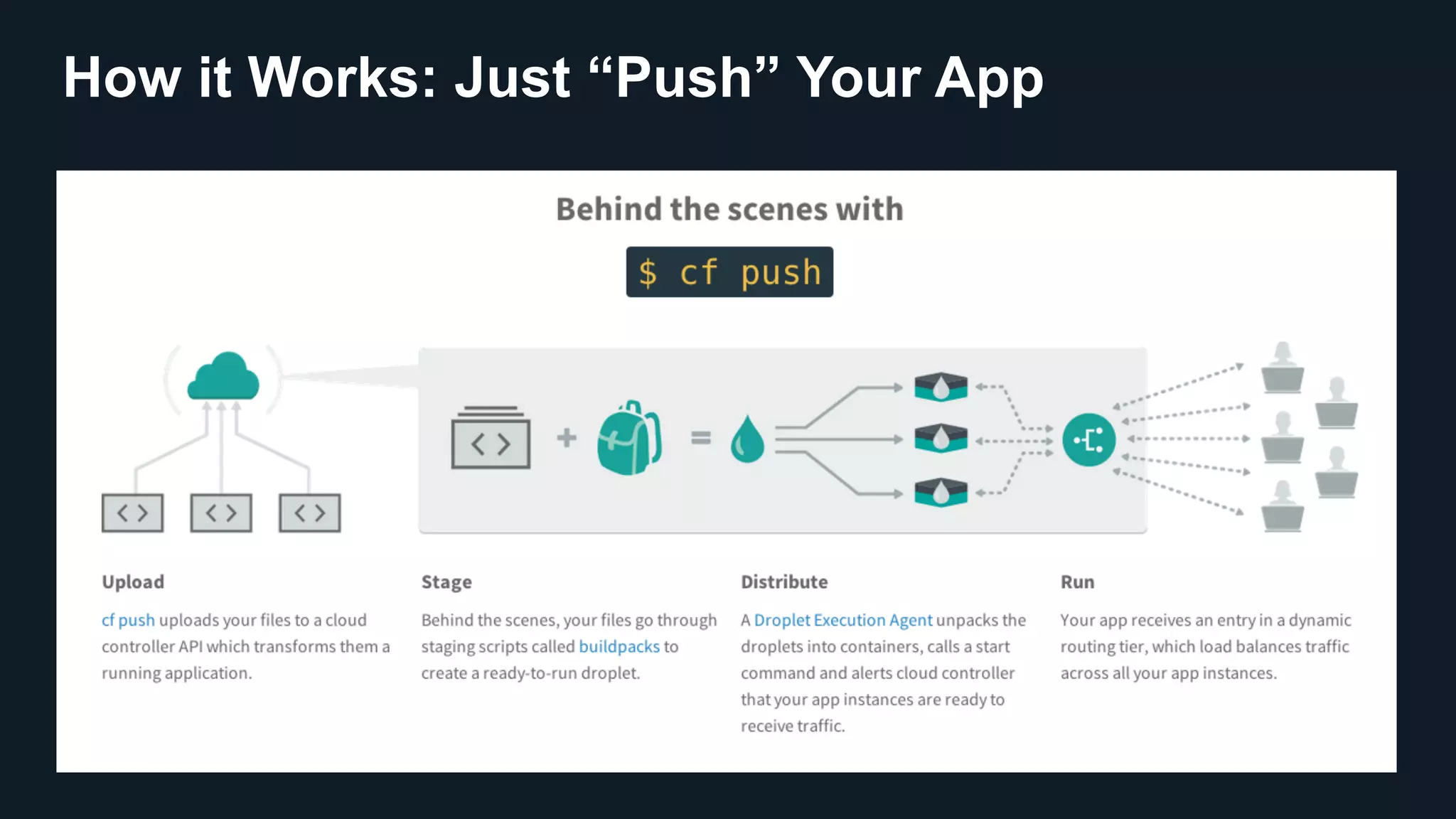 How it Works: Just “Push” Your App
 