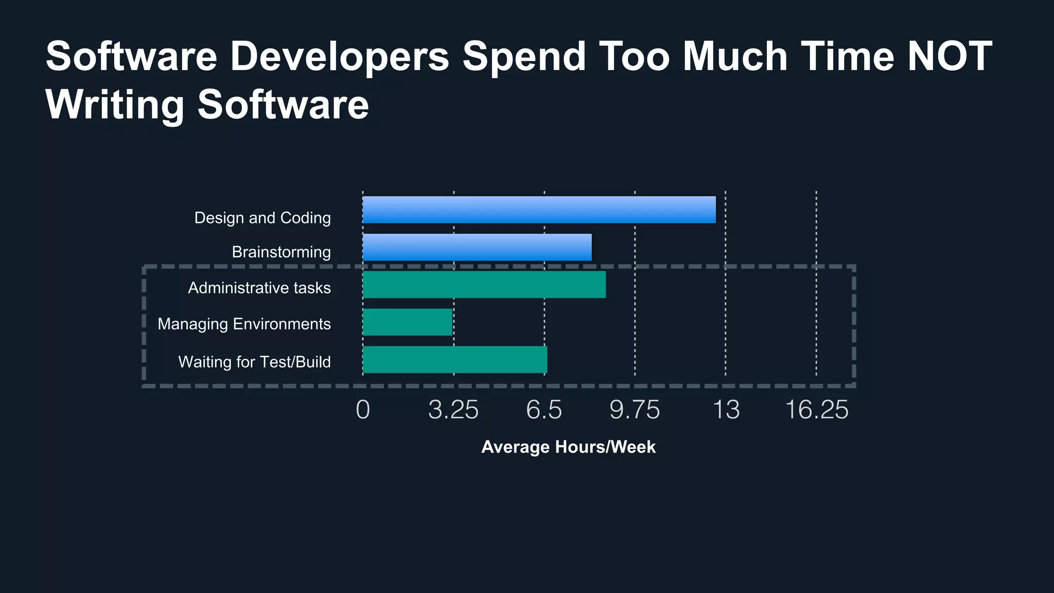 Software Developers Spend Too Much Time NOT
Writing Software
0! 3.25! 6.5! 9.75! 13! 16.25!
Administrative tasks
Design and Coding
Brainstorming
Waiting for Test/Build
Managing Environments
Average Hours/Week
 