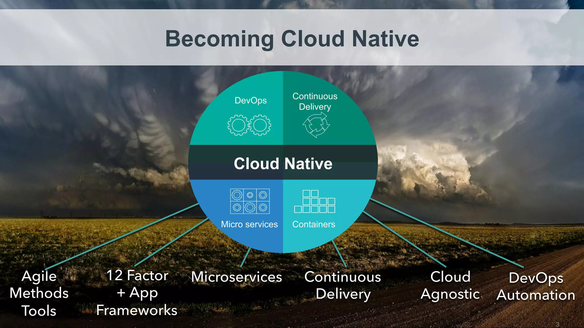 3
Agile
Methods
Tools
12 Factor
+ App
Frameworks
DevOps
Automation
Microservices Continuous
Delivery
Cloud
Agnostic
Becoming Cloud Native
Cloud Native
DevOps Continuous
Delivery
ContainersMicro services
 