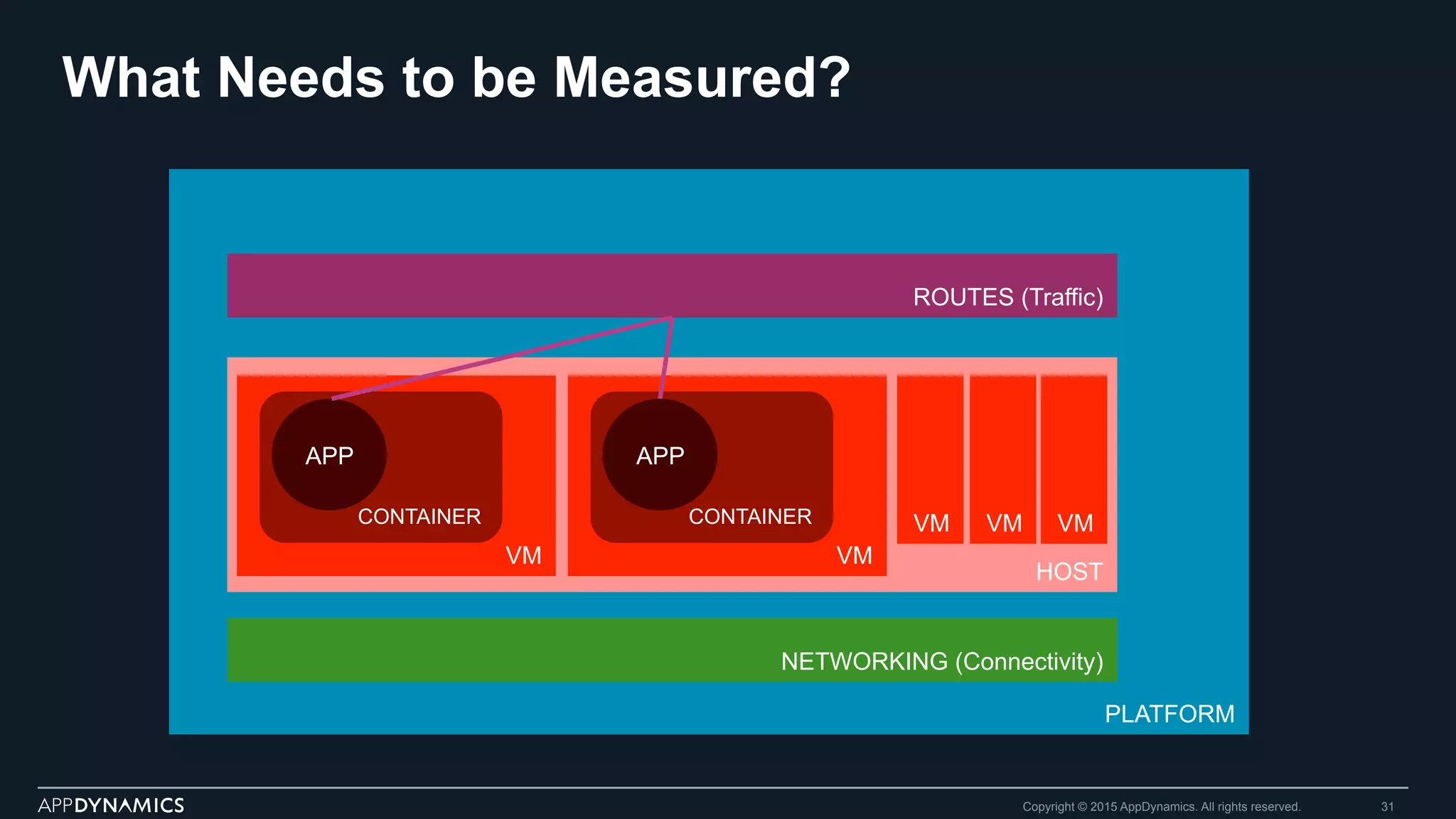 PLATFORM
HOST
What Needs to be Measured?
Copyright © 2015 AppDynamics. All rights reserved. 31
NETWORKING (Connectivity)
VM VM
VMVMVMCONTAINER CONTAINER
APPAPP
ROUTES (Traffic)
 