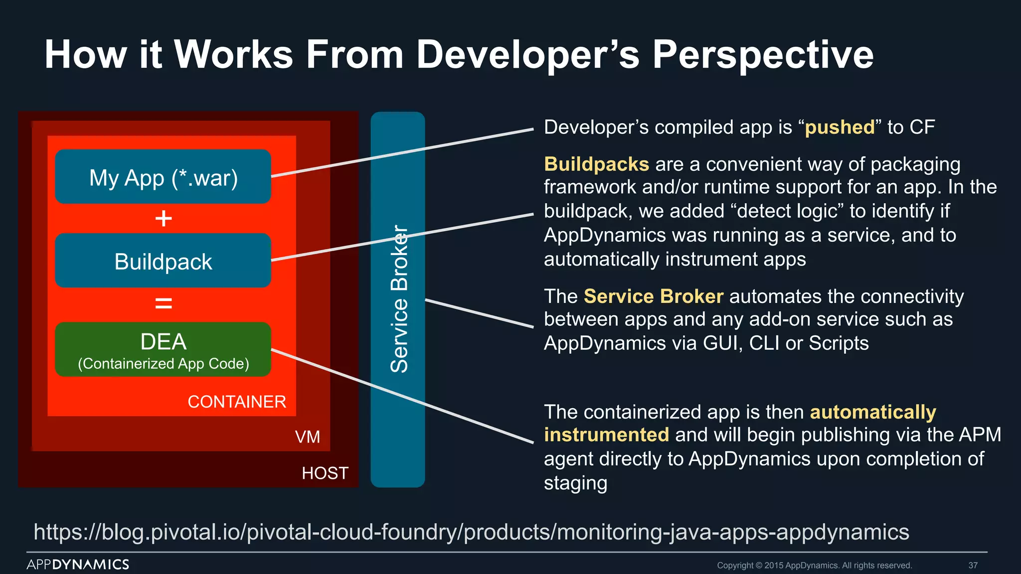 HOST
VM
How it Works From Developer’s Perspective
Copyright © 2015 AppDynamics. All rights reserved. 37
CONTAINER
My App (*.war)
Buildpack
+
=
DEA
(Containerized App Code)
Developer’s compiled app is “pushed” to CF
https://blog.pivotal.io/pivotal-cloud-foundry/products/monitoring-java-apps-appdynamics
ServiceBroker
The containerized app is then automatically
instrumented and will begin publishing via the APM
agent directly to AppDynamics upon completion of
staging
Buildpacks are a convenient way of packaging
framework and/or runtime support for an app. In the
buildpack, we added “detect logic” to identify if
AppDynamics was running as a service, and to
automatically instrument apps
The Service Broker automates the connectivity
between apps and any add-on service such as
AppDynamics via GUI, CLI or Scripts
 