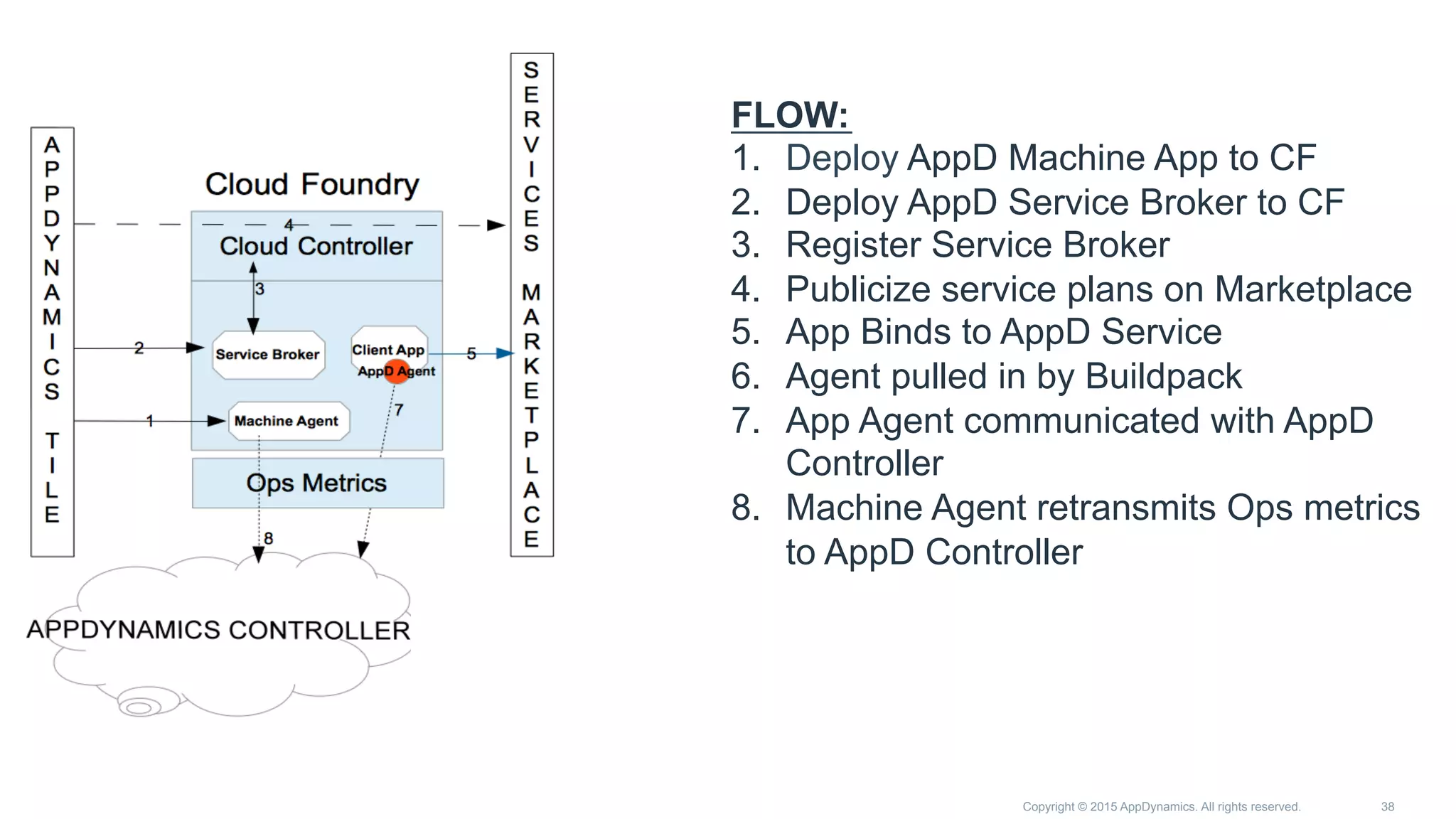 Copyright © 2015 AppDynamics. All rights reserved. 38
FLOW:
1.  Deploy AppD Machine App to CF
2.  Deploy AppD Service Broker to CF
3.  Register Service Broker
4.  Publicize service plans on Marketplace
5.  App Binds to AppD Service
6.  Agent pulled in by Buildpack
7.  App Agent communicated with AppD
Controller
8.  Machine Agent retransmits Ops metrics
to AppD Controller
 