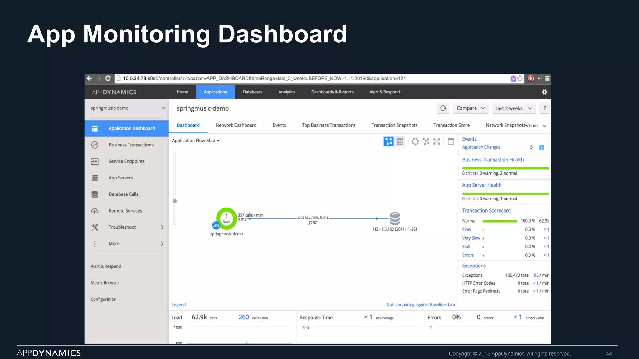 App Monitoring Dashboard
Copyright © 2015 AppDynamics. All rights reserved. 44
 