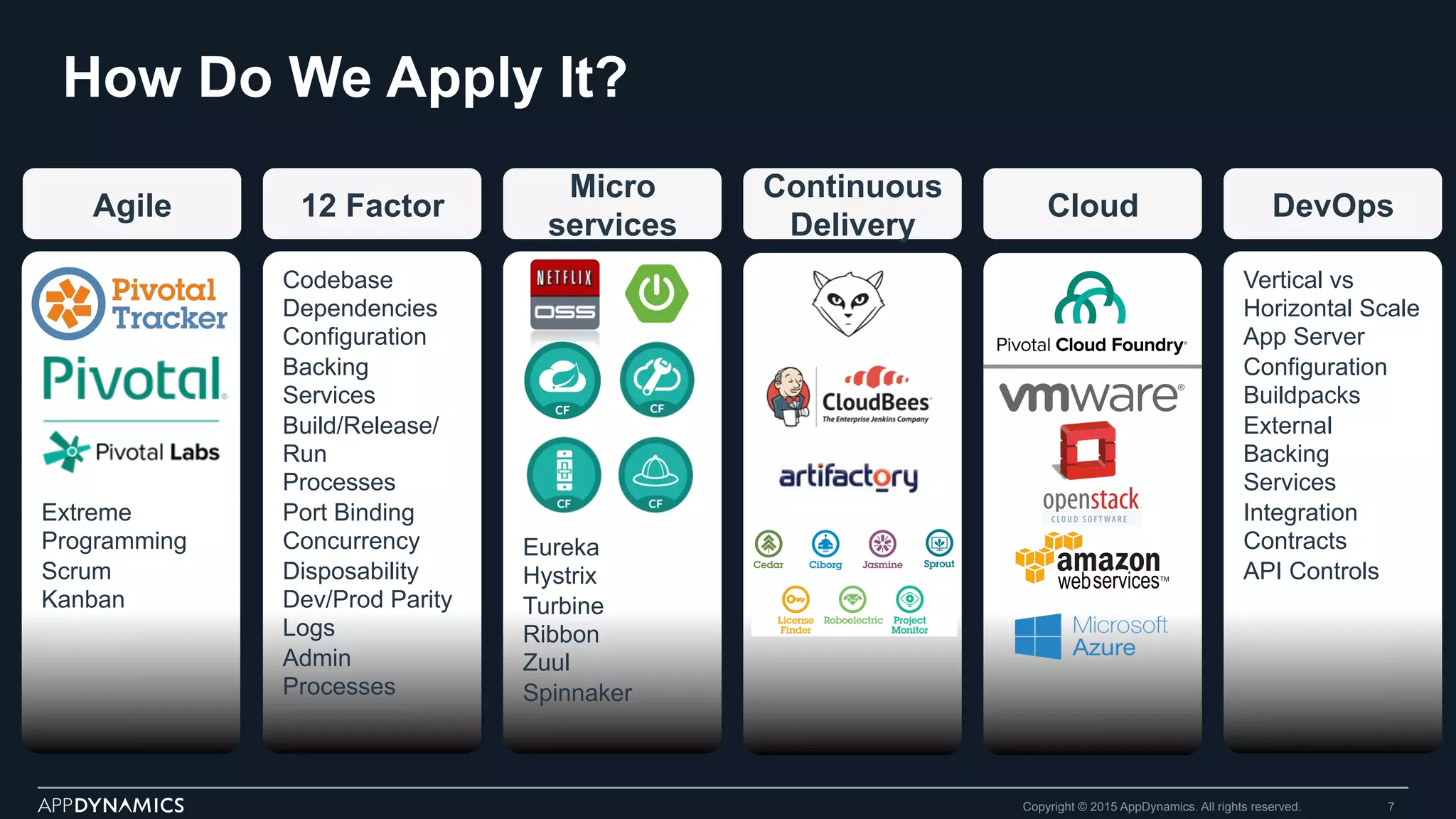 Extreme
Programming
Scrum
Kanban
Codebase
Dependencies
Configuration
Backing
Services
Build/Release/
Run
Processes
Port Binding
Concurrency
Disposability
Dev/Prod Parity
Logs
Admin
Processes
Eureka
Hystrix
Turbine
Ribbon
Zuul
Spinnaker
How Do We Apply It?
Copyright © 2015 AppDynamics. All rights reserved. 7
Agile 12 Factor
Micro
services
Continuous
Delivery
Cloud DevOps
Vertical vs
Horizontal Scale
App Server
Configuration
Buildpacks
External
Backing
Services
Integration
Contracts
API Controls
 