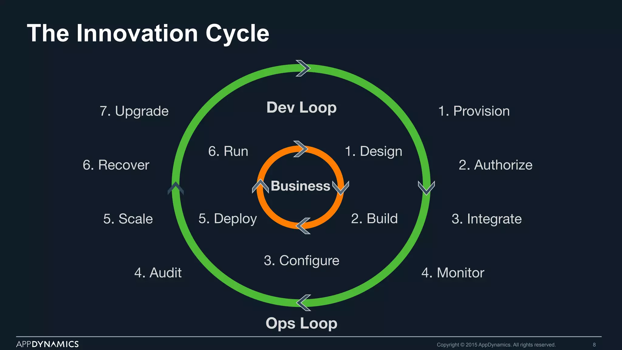 The Innovation Cycle
Copyright © 2015 AppDynamics. All rights reserved. 8
1. Design
2. Build
3. Conﬁgure
5. Deploy
6. Run
1. Provision
2. Authorize
3. Integrate
4. Monitor
4. Audit
5. Scale
6. Recover
7. Upgrade
 Dev Loop
Business
Ops Loop
 