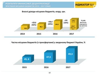 2015 2016 2017
45, 6
47,5
49,3
Частка місцевих бюджетів (з трансфертами) у зведеному бюджеті України, %
2014 2015 2016 2017
Власні доходи місцевих бюджетів, млрд. грн.
68,6
98,2
146,6
170,7
(прогноз)
+29,6
(42%)
+48,4
(49%)
+24
(16%)
120,7
(факт за 8
міс.)
71,4%
фактичних
надходжень
від прогнозу
РЕЗУЛЬТАТИ ФІНАНСОВОЇ ДЕЦЕНТРАЛІЗАЦІЇ
ЗРОСТАННЯ МІСЦЕВИХ БЮДЖЕТІВ (2014 – 2017 РОКИ)
ІНДИКАТОР 5.1
10
 