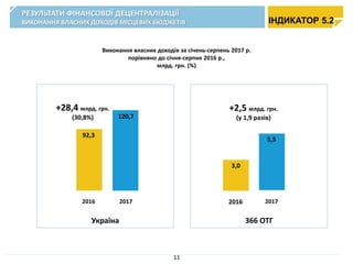 Виконання власних доходів за січень-серпень 2017 р.
порівняно до січня-серпня 2016 р.,
млрд. грн. (%)
92,3
120,7
+28,4 млрд. грн.
(30,8%)
3,0
5,5
+2,5 млрд. грн.
(у 1,9 разів)
2016 2017 2016 2017
Україна 366 ОТГ
РЕЗУЛЬТАТИ ФІНАНСОВОЇ ДЕЦЕНТРАЛІЗАЦІЇ
ВИКОНАННЯ ВЛАСНИХ ДОХОДІВ МІСЦЕВИХ БЮДЖЕТІВ ІНДИКАТОР 5.2
11
 